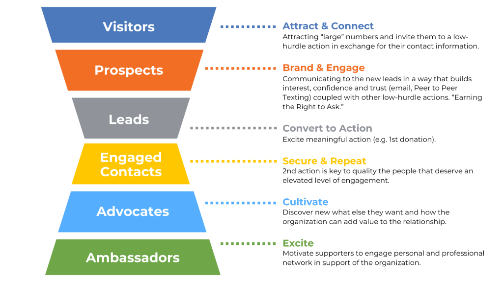 Marketing Automation Funnel for Fundraising - Visitors, Prospects, leads, Engaged Contacts, Advocates, Ambassadors